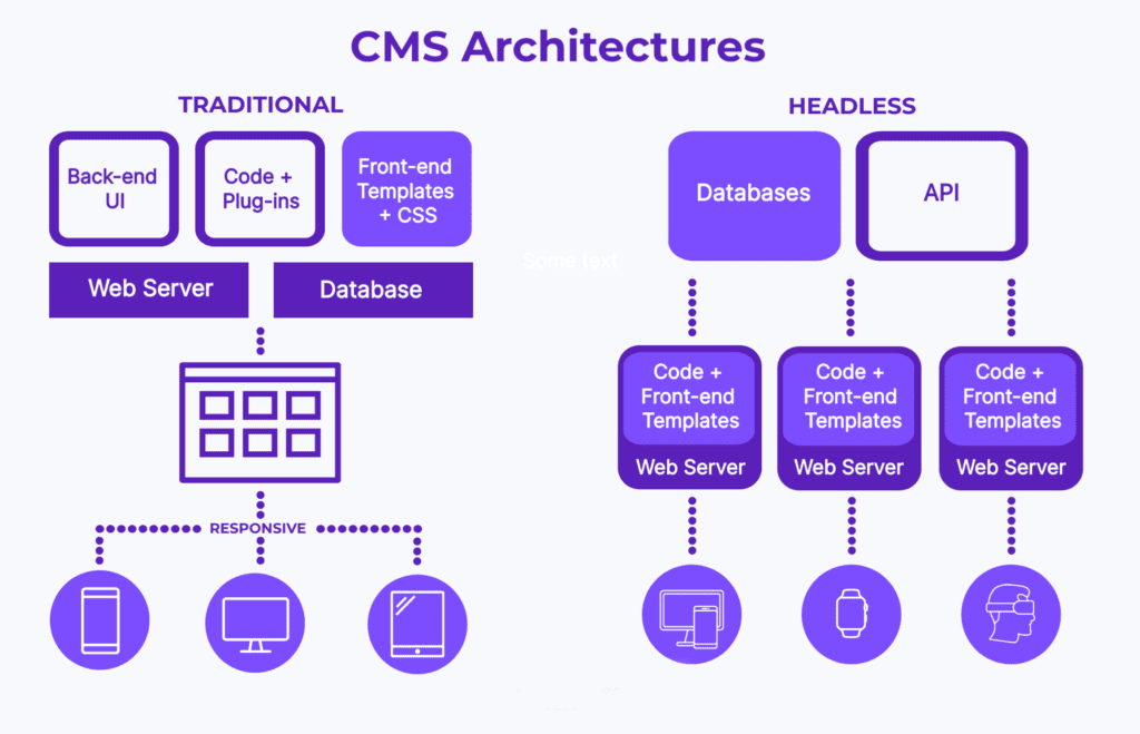 CMS Platform Development