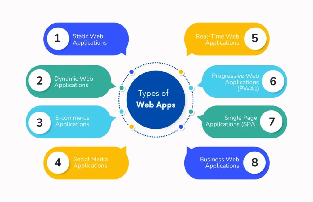 web application development